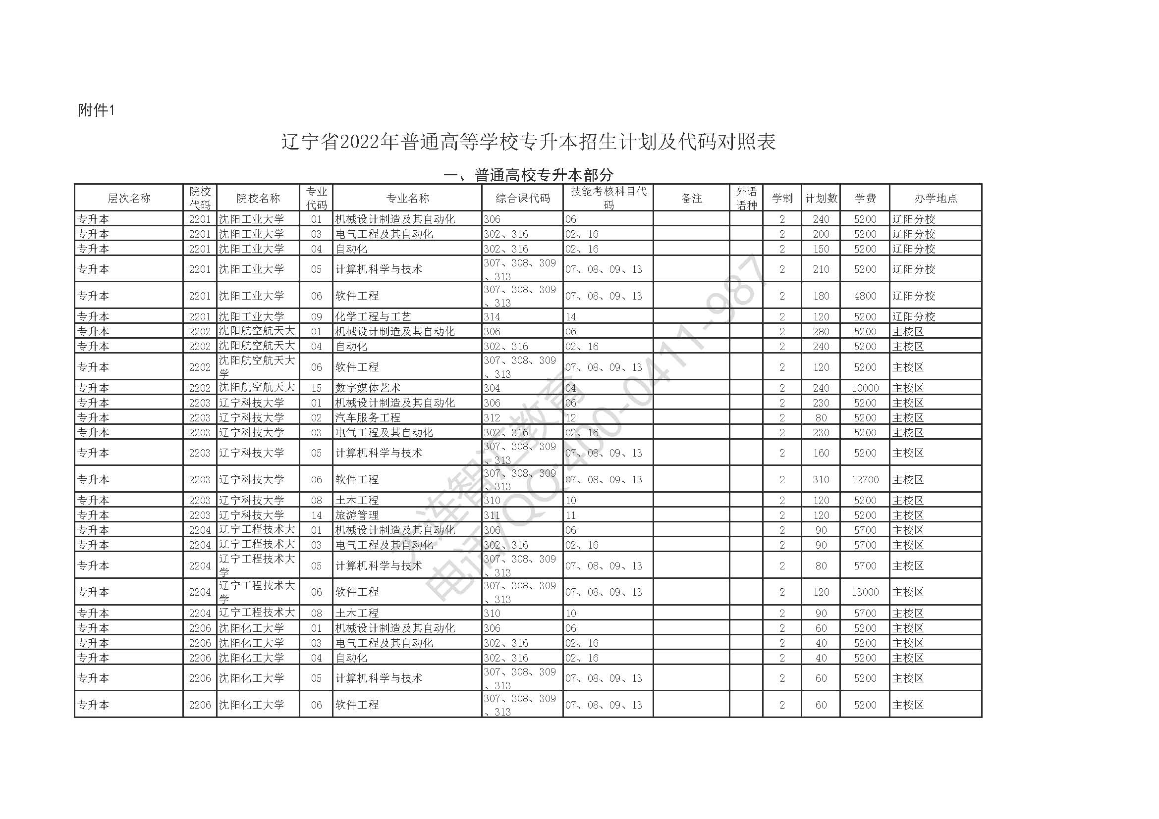 辽宁省2022年普通高等学校专升本招生计划及代码对照表_页面_01.jpg